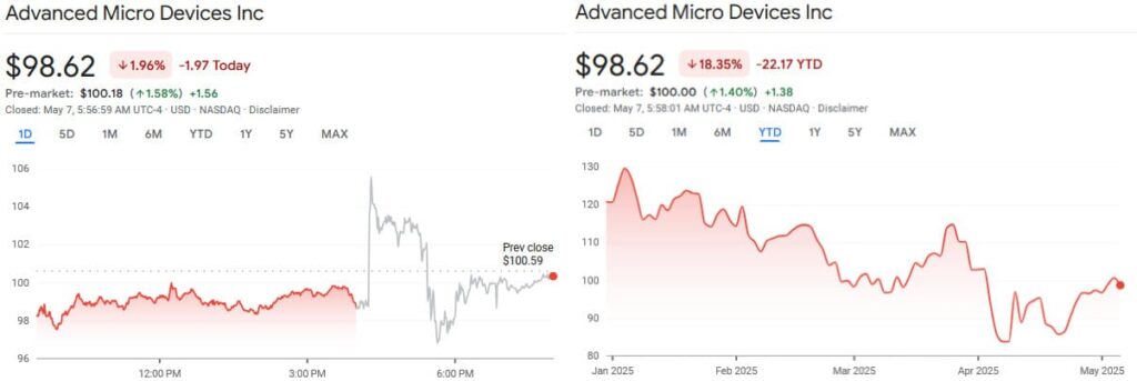 AMD stock price 1-day and year-to-date (YTD) charts. Source: Google Finance