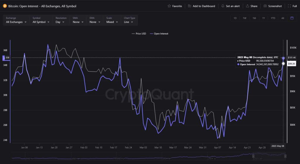 BTC Open Interest of the Anné-Deste Cattre (YTD). Source: cryptocurrency