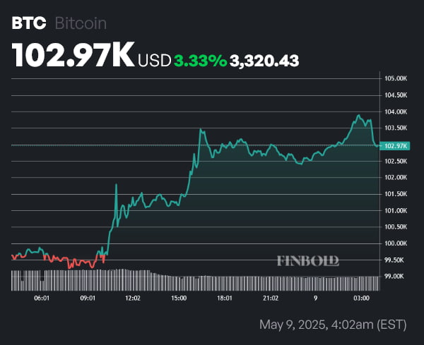 BTC price 1-day chart. Source: Finbold