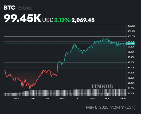BTC Price 1 day. Source: Finbold