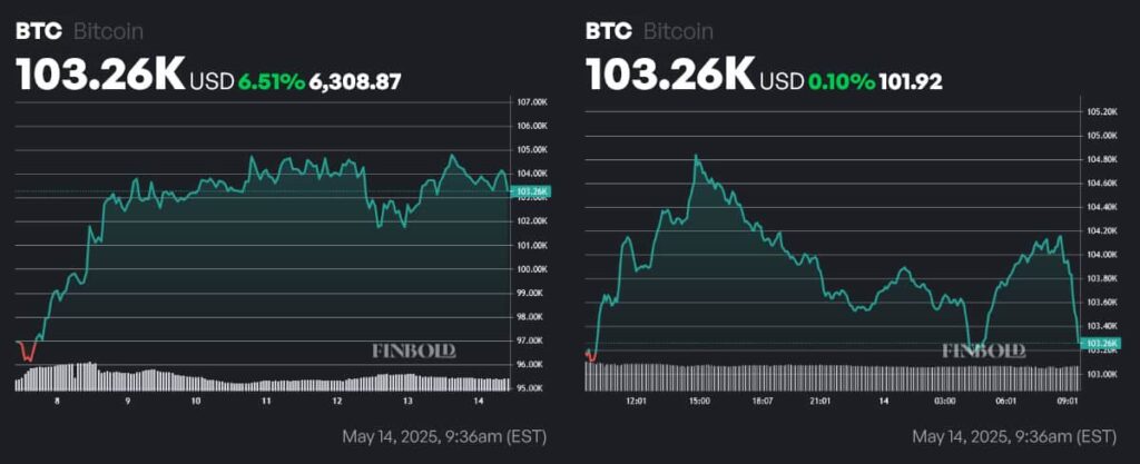 BTC price 1-week and 1-day charts. Source: Finbold