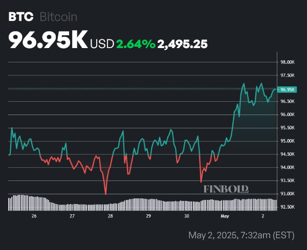BTC price 1-week chart. Source: Finbold