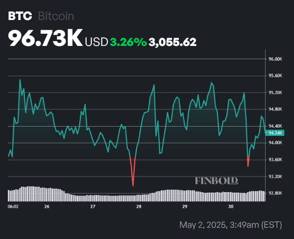 BTC price 1-week chart. Source: Finbold