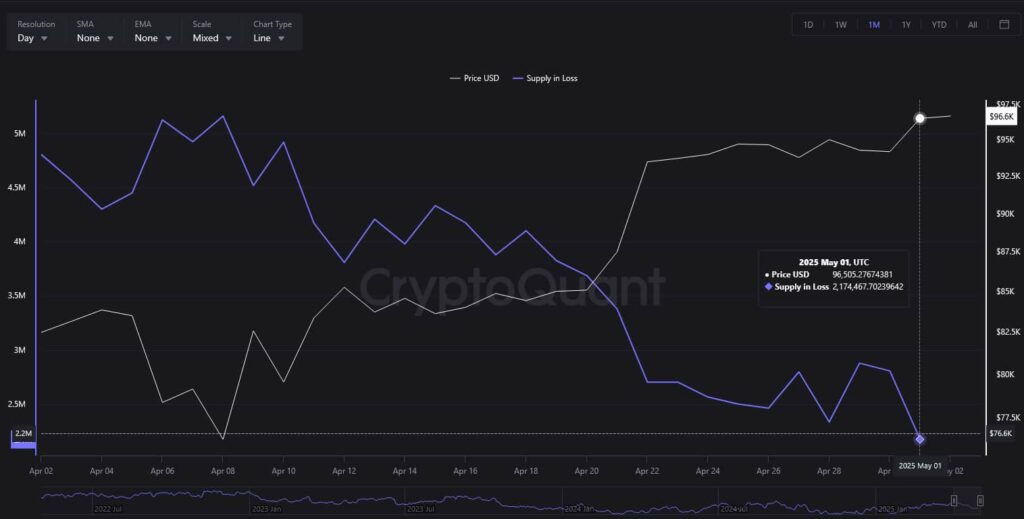 BTC supply in loss chart. Source: CryptoQuant
