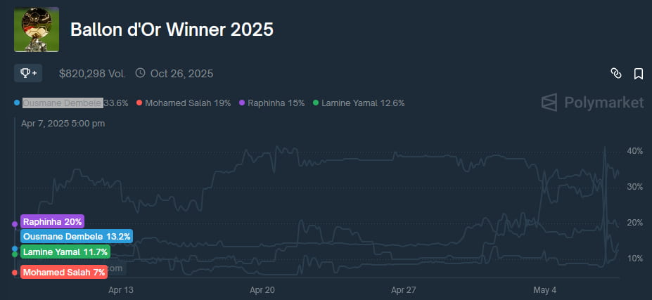 Ballon d'Or 2025 prediction market odds 1-month chart. Source: Polymarket