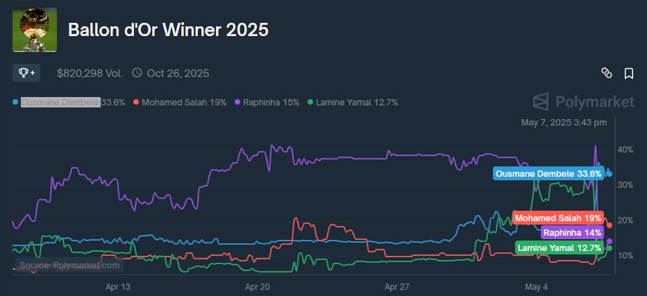 Ballon d'Or 2025 prediction market odds 1-week chart. Source: Polymarket