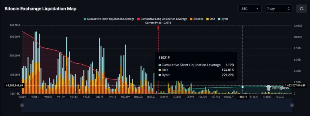 Bitcoin exchange liquidation map. Source: CoinGlass