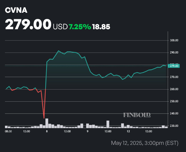 CVNA stock price 1-week chart. Source: Finbold