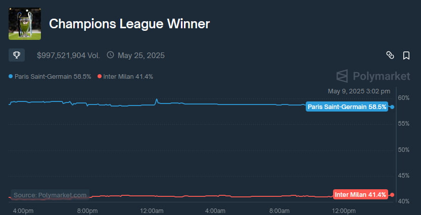 Champions League winner prediction market odds chart. Source: Polymarket