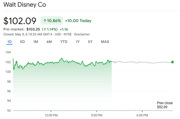 DIS stock price 1-day chart. Source: Google Finance
