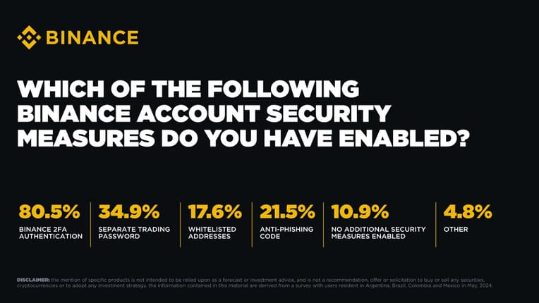 Data regarding enabled security measures. Source: Binance