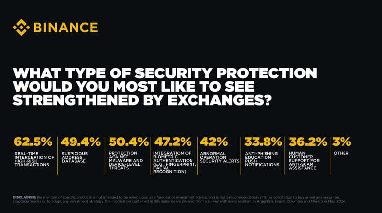 Data regarding security measures users would like to see improved. Source: Binance