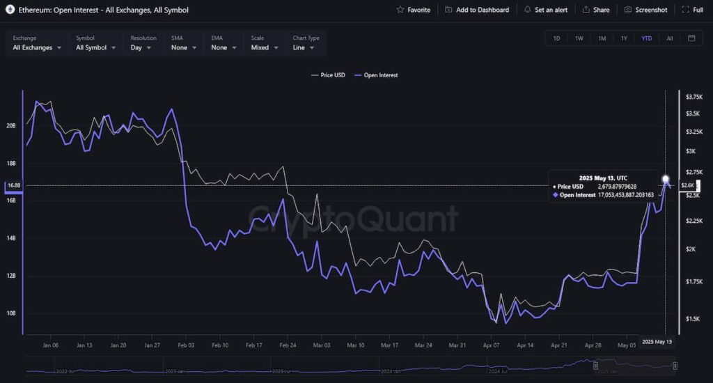 Ethereum open interest year-to-date (YTD) chart. Source: CryptoQuant