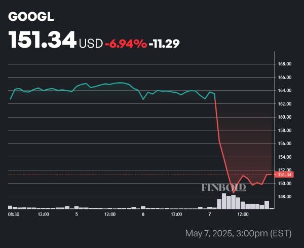 GOOGL stock price 1-week chart. Source: Finbold