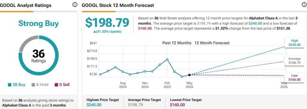 GOOGL stock price targets and analyst ratings. Source: TipRanks