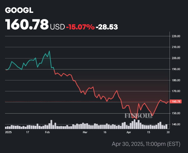 GOOGL stock price year-to-date (YTD) chart. Source: Finbold