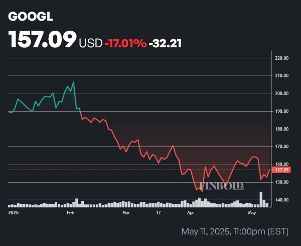GOOGL stock price year-to-date (YTD) chart. Source: Finbold