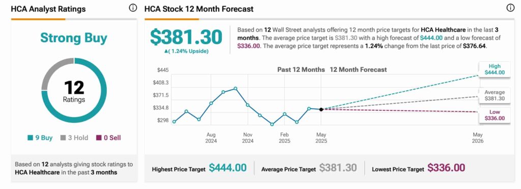 HCA stock forecast