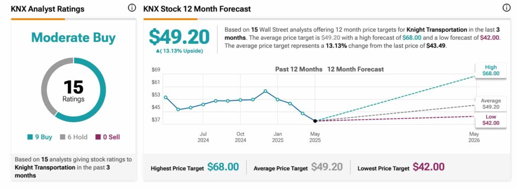 KNX stock forecast