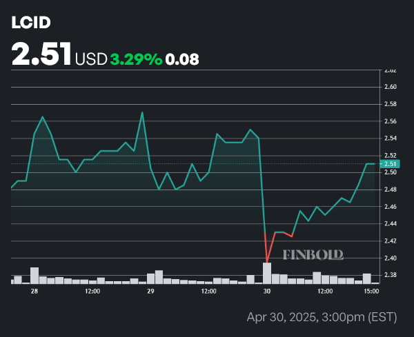 LCID stock price 1-week chart. Source: Finbold