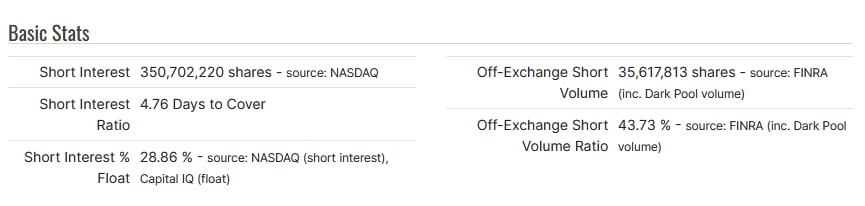 LCID stock short selling statistics. Source: Fintel
