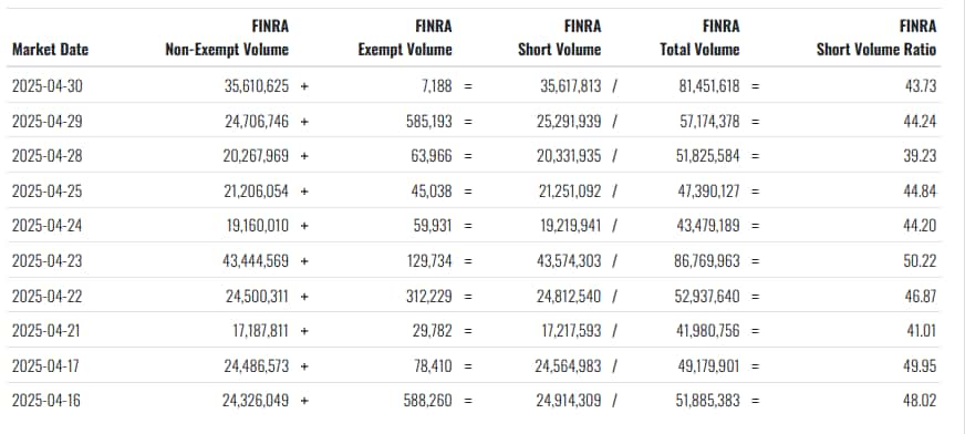 LCID stock short volume ratio. Source: Fintel