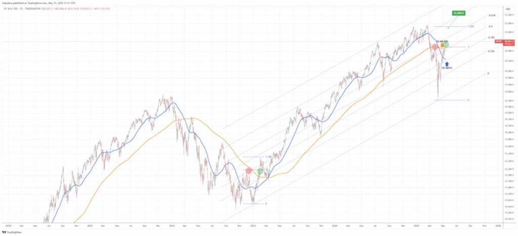NASDAQ-100 chart with moving averages. Source: TradingShot on TradingView
