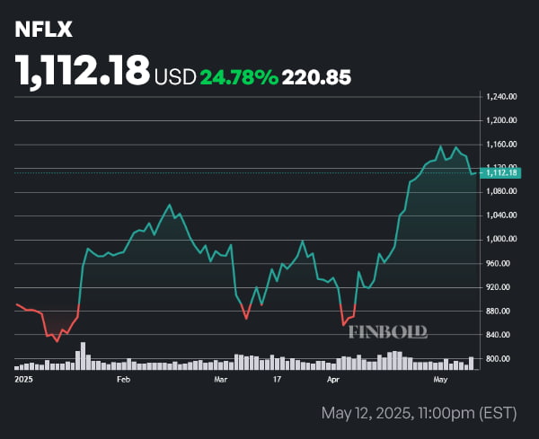 NFLX stock price year-to-date (YTD) chart. Source: Finbold