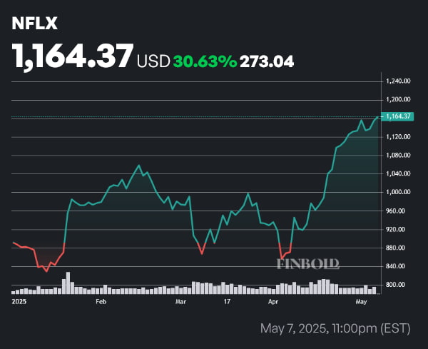 NFLX Price of the course of the year on the date of the start of the year (YTD). Source: Finbold