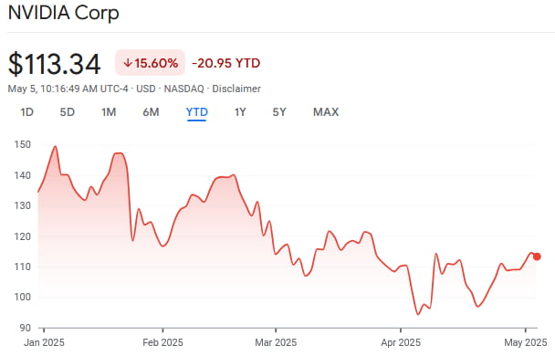 NVDA stock price year-to-date (YTD) chart. Source: Google Finance
