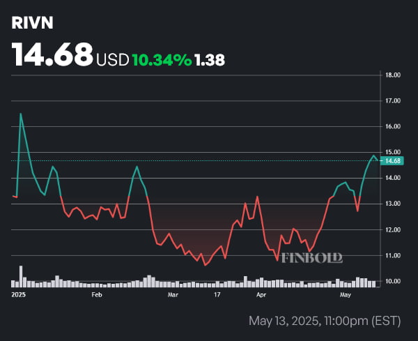 RIVN stock price year-to-date (YTD) chart. Source: Finbold