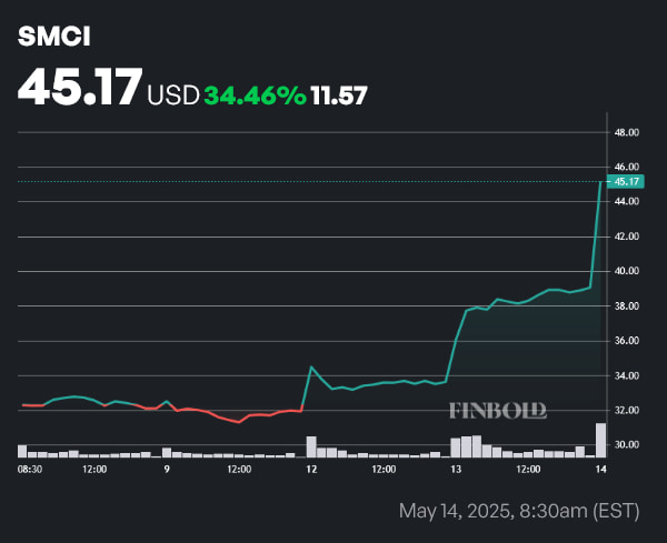 SMCI stock price 1-week chart. Source: Finbold