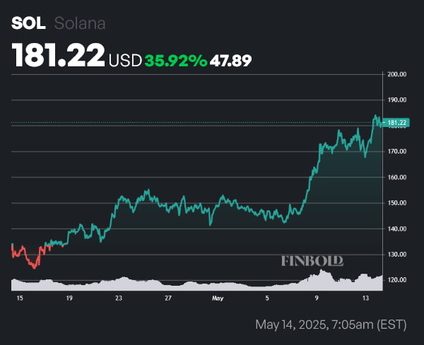 SOL price 1-month chart. Source: Finbold