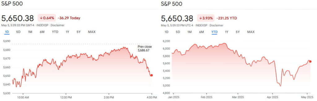 S&P 500 1-day and year-to-date (YTD) charts. Source: Google Finance