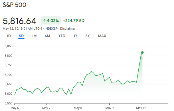 S&P 500 1-week chart. Source: Google Finance