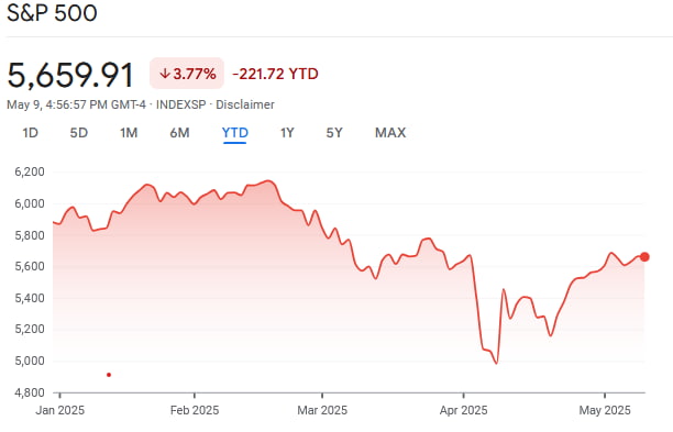 S&P 500 year-to-date (YTD) chart. Source: Google Finance
