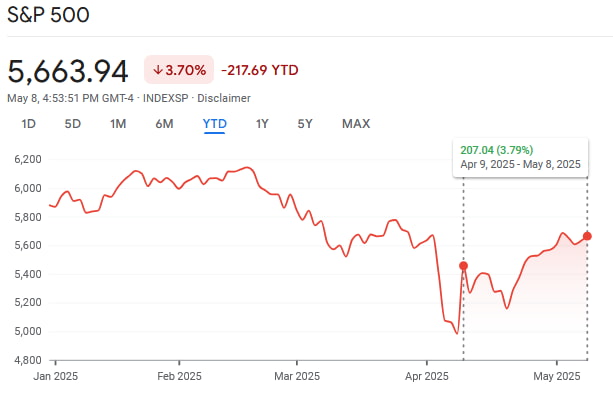 S&P 500 year-to-date (YTD) chart. Source: Google Finance