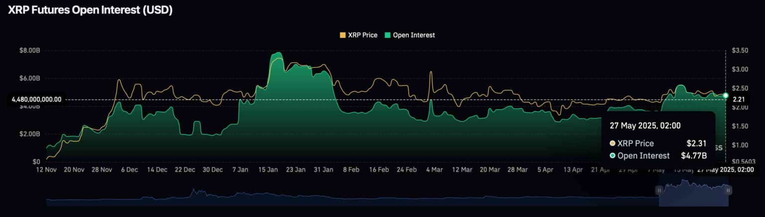Graph showing the open interest on XRP futures contracts
