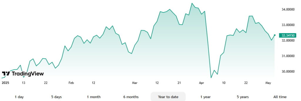 Silver price year-to-date (YTD) chart. Source: TradingView