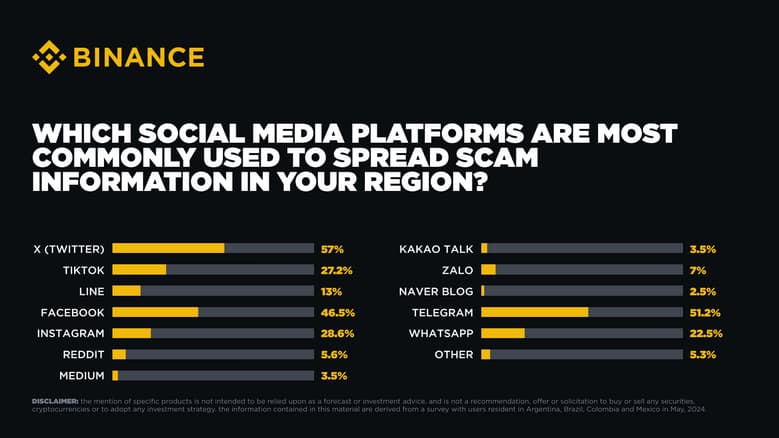 Social media platforms most commonly used to disseminate scams. Source: Binance