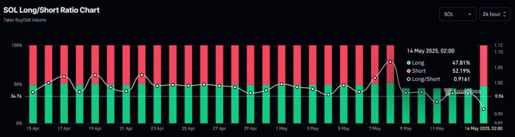 Solana short interest 1-month chart. Source: Coinglass