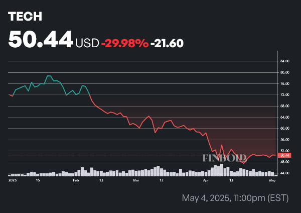 TECH stock price year-to-date (YTD) chart. Source: Finbold