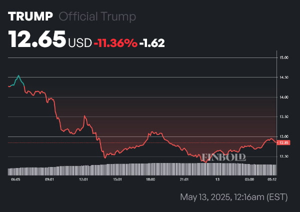 TRUMP price 1-day chart. Source: Finbold