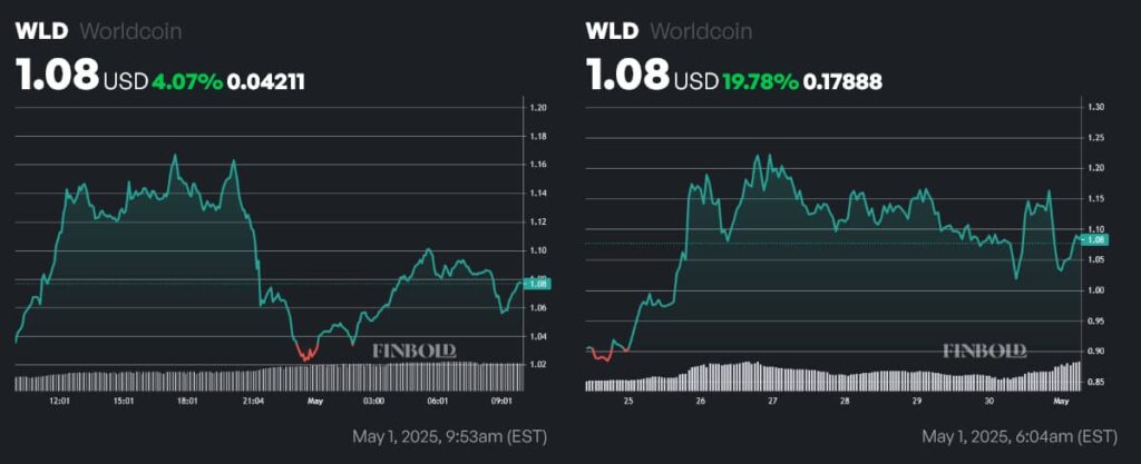 WLD Price 1 day and 1 week. Source: Finbold