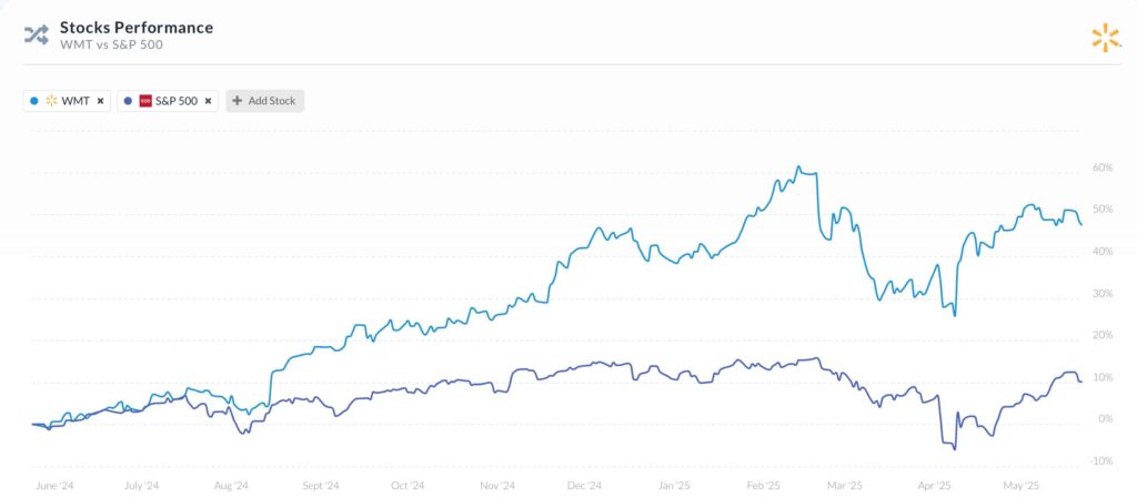 WMT vs. S&P 500