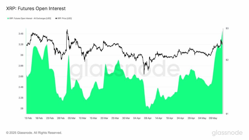 XRP futures open interest 1-month chart. Source: Glassnode
