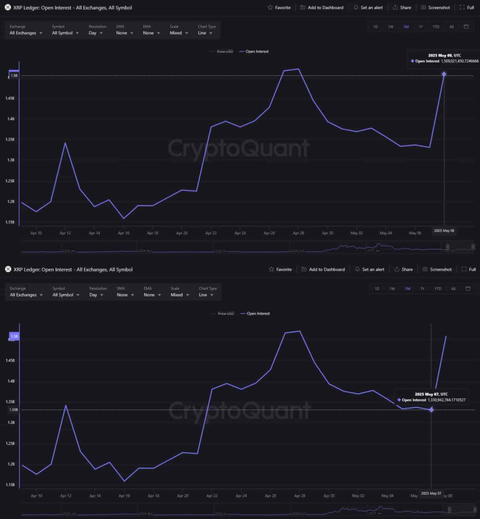 XRP open interest 1-month charts. Source: CryptoQuant