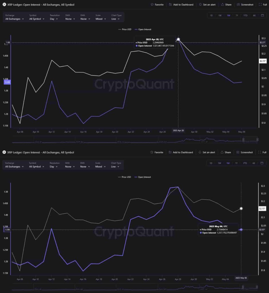 XRP open interest on April 28 and May 6. Source: CryptoQuant