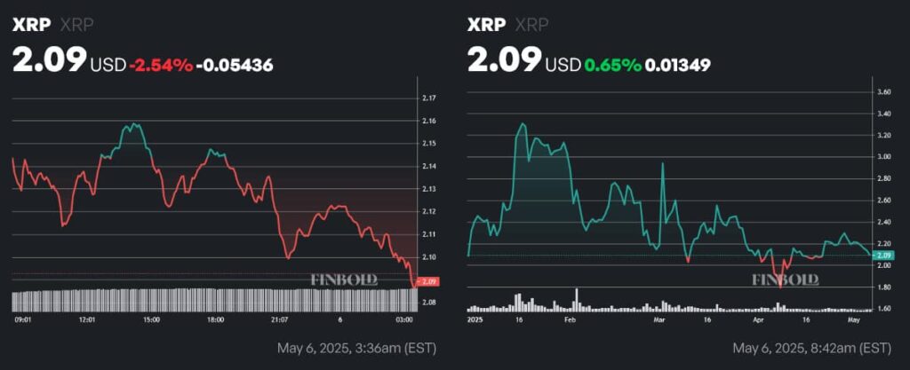 XRP price 1-day and year-to-date (YTD) chart. Source: Finbold