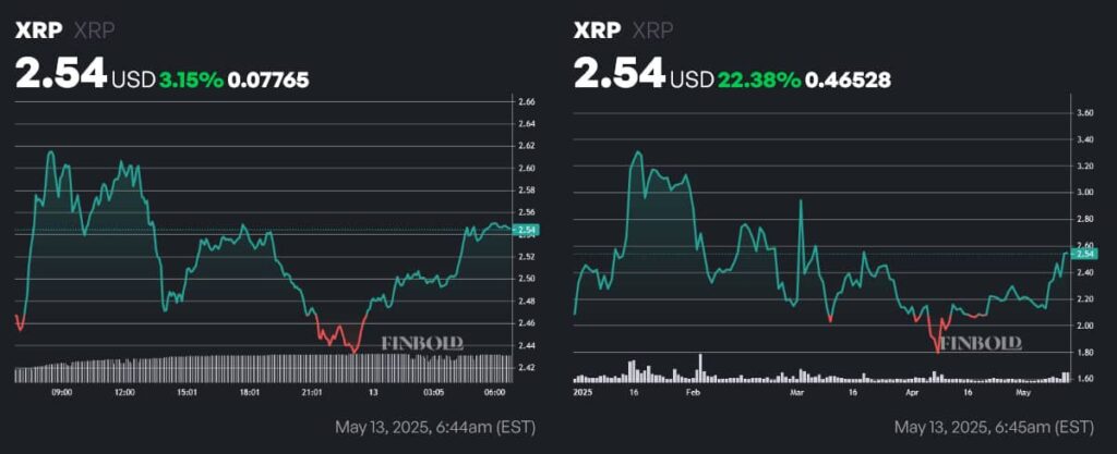 XRP price 1-day and year-to-date (YTD) charts. Source: Finbold
